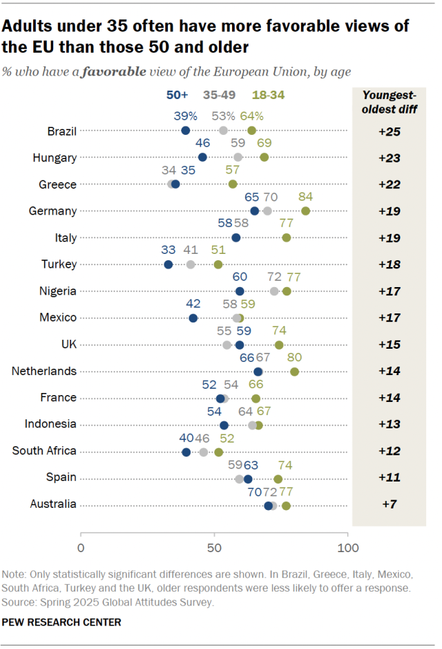 A dot plot showing that adults under 35 often have more favorable views of the EU than those 50 and older.