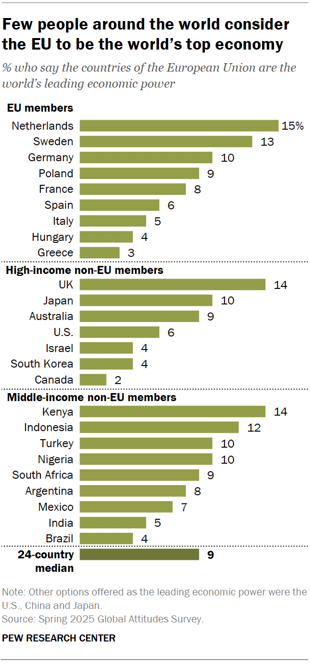 A bar chart showing that few people around the world consider the EU to be the world’s top economy.