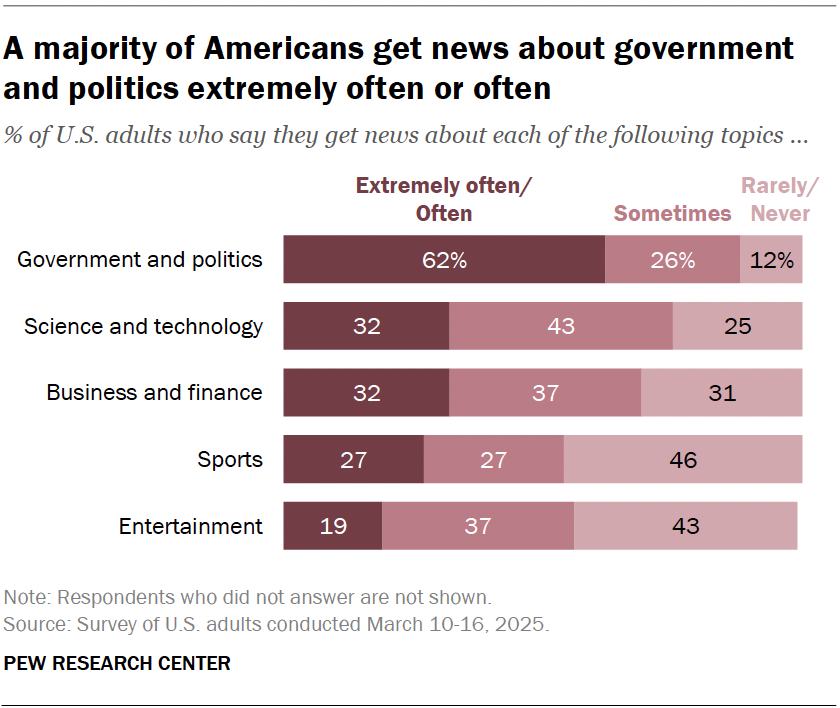 A majority of Americans get news about government and politics extremely often or often