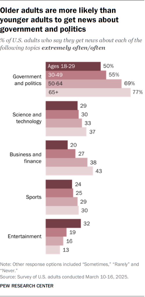 Older adults are more likely than younger adults to get news about government and politics