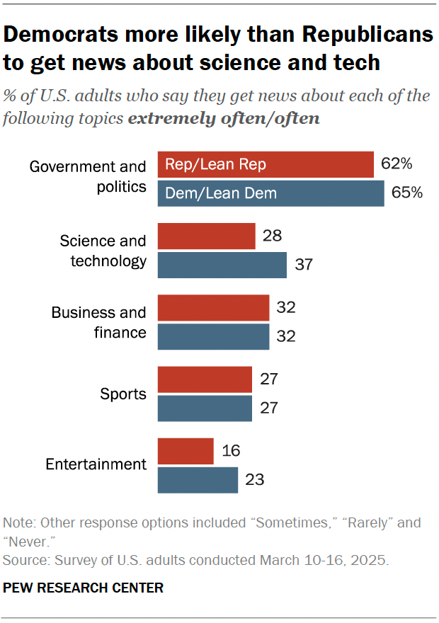 A bar chart showing that Democrats more likely than Republicans to get news about science and tech.
