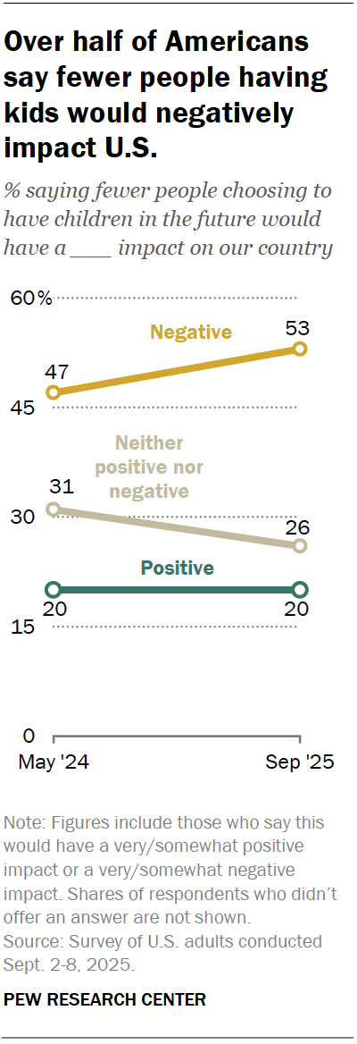 A live chart showing that over half of Americans say fewer people having kids would negatively impact U.S.