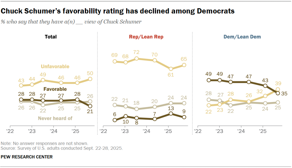 Chuck Schumer’s favorability rating has declined among Democrats