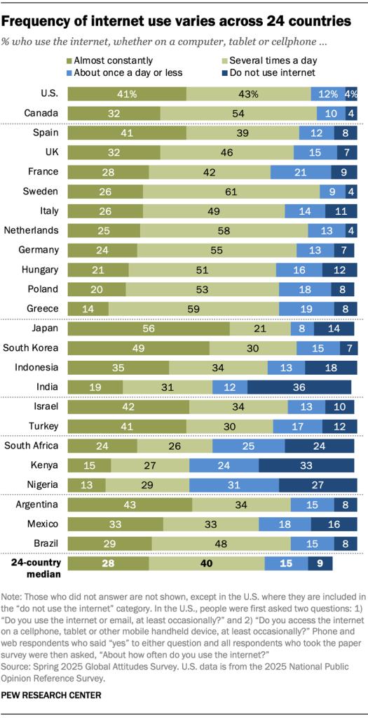 Frequency of internet use varies across 24 countries