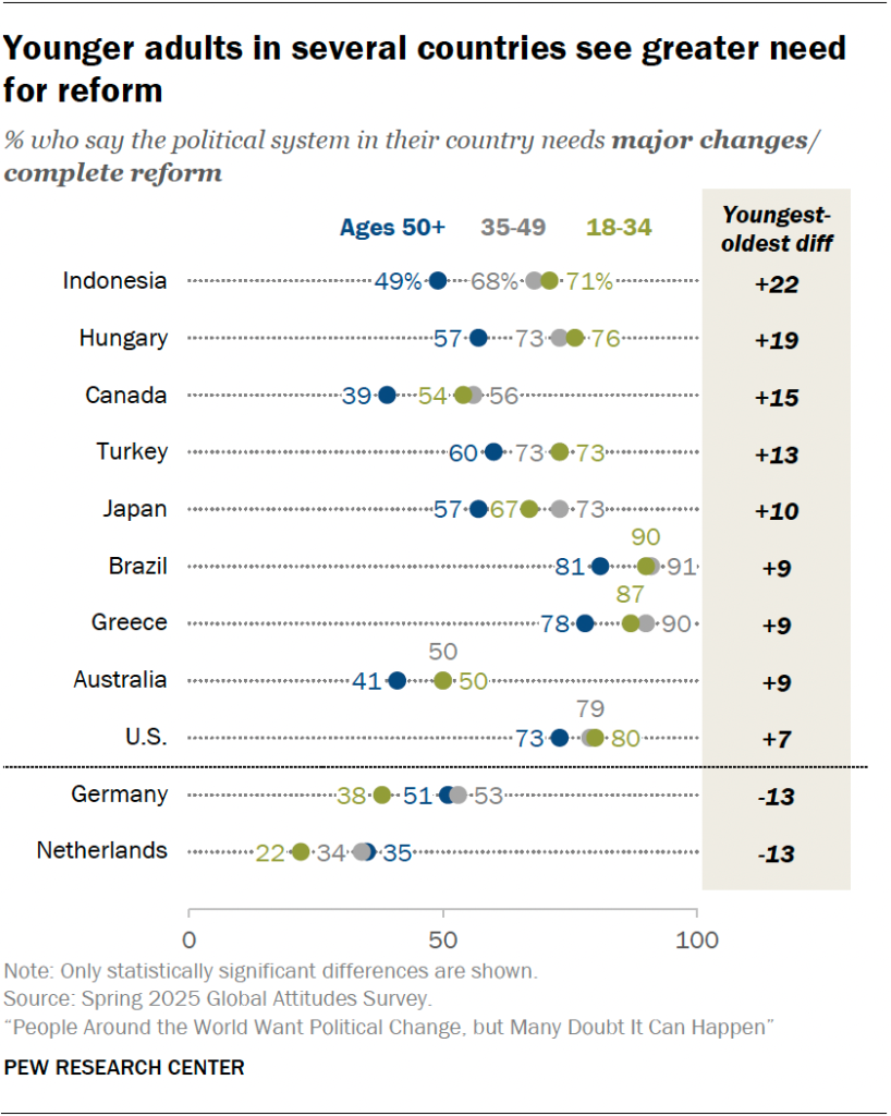 Younger adults in several countries see greater need for reform
