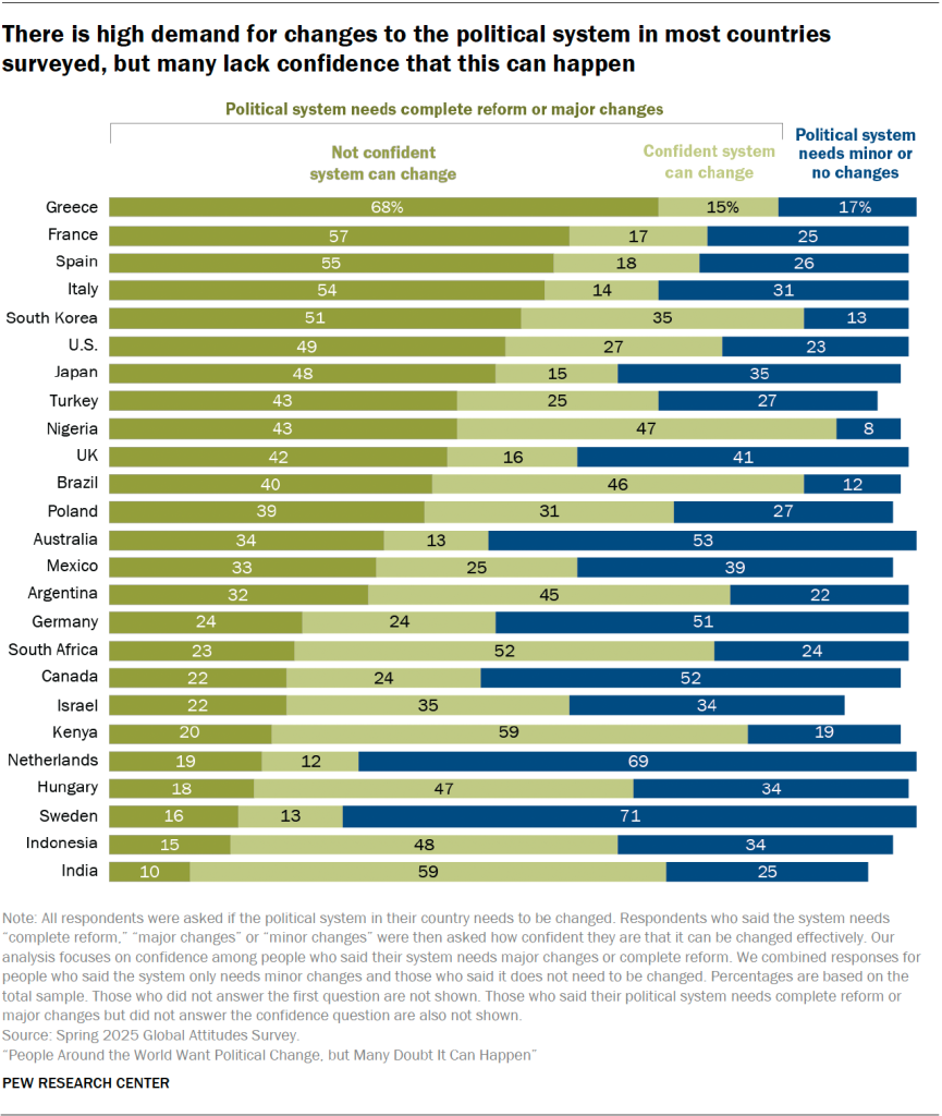 There is high demand for changes to the political system in most countries surveyed, but many lack confidence that this can happen-representation_1_03