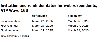 A table showing Invitation and reminder dates for web respondents, ATP Wave 166