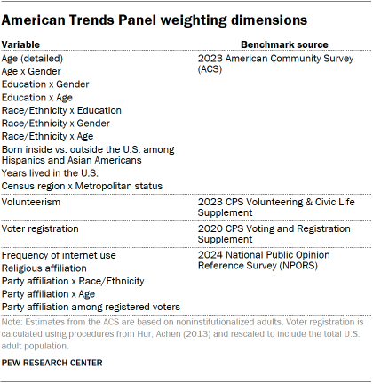 A table showing American Trends Panel weighting dimensions