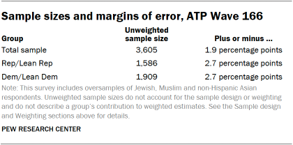 A table showing Sample sizes and margins of error, ATP Wave 166