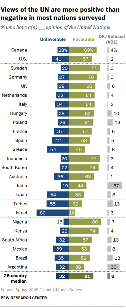 Views of the UN are more positive than negative in most nations surveyed