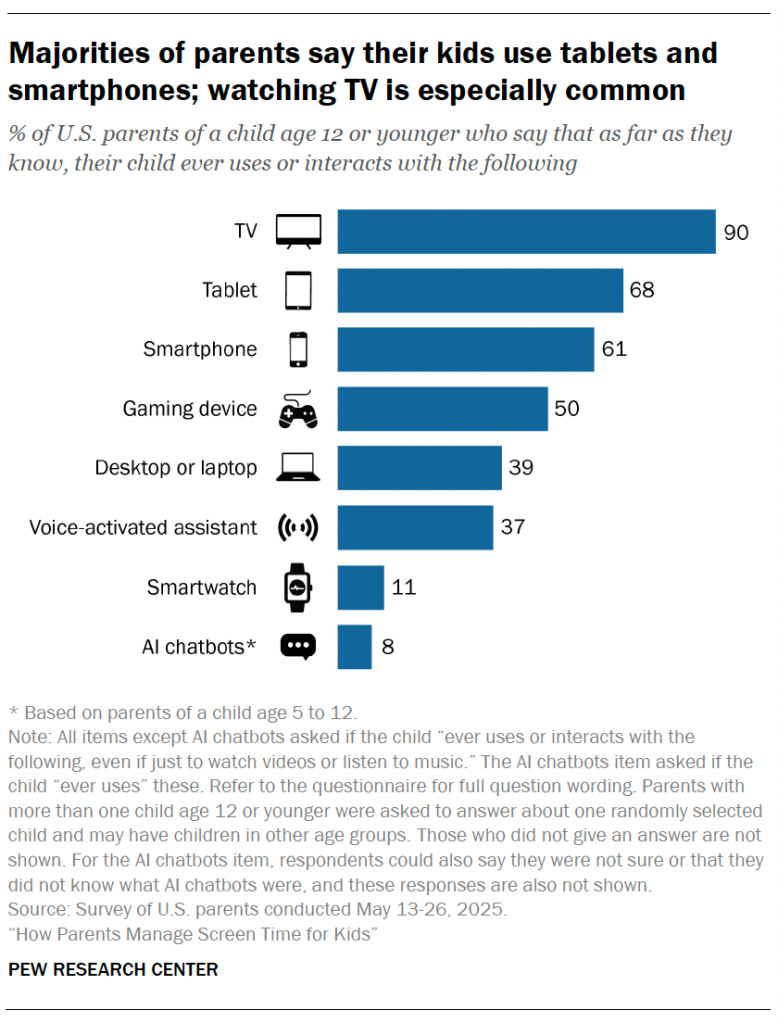 Majorities of parents say their kids use tablets and smartphones; watching TV is especially common