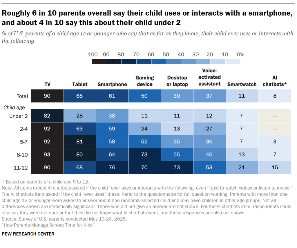 Roughly 6 in 10 parents overall say their child uses or interacts with a smartphone, and about 4 in 10 say this about their child under 2