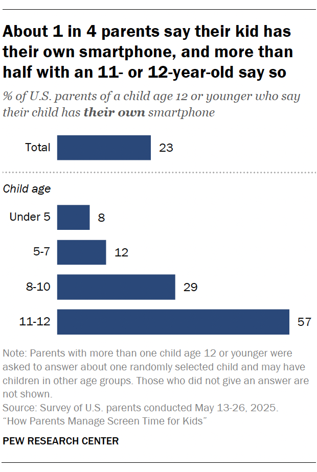 A bar chart showing About 1 in 4 parents say their child has their own smartphone, and more than half of those with an 11- or 12-year-old say so