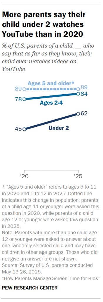 More parents say their child under 2 watches YouTube than in 2020