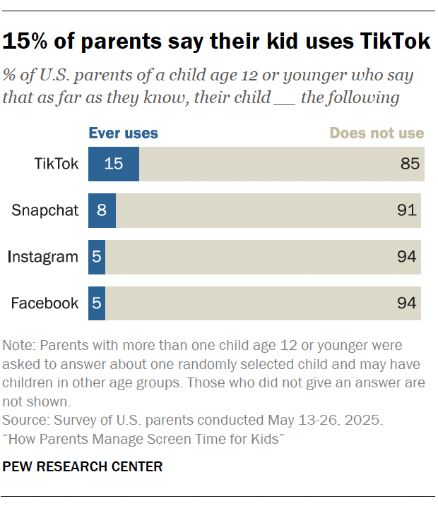 15% of parents say their kid uses TikTok