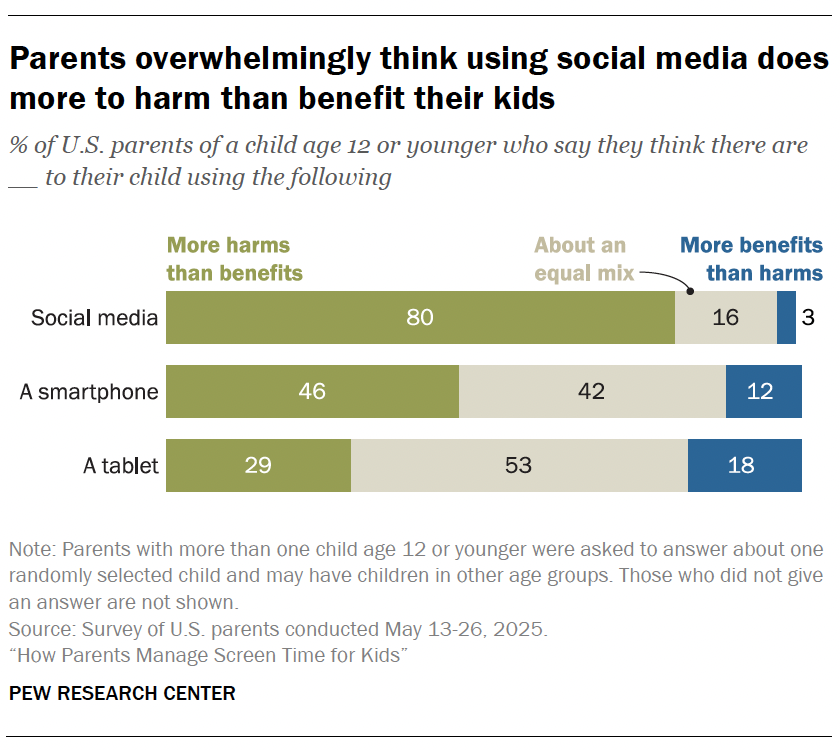 Parents overwhelmingly think using social media does more to harm than benefit their kids
