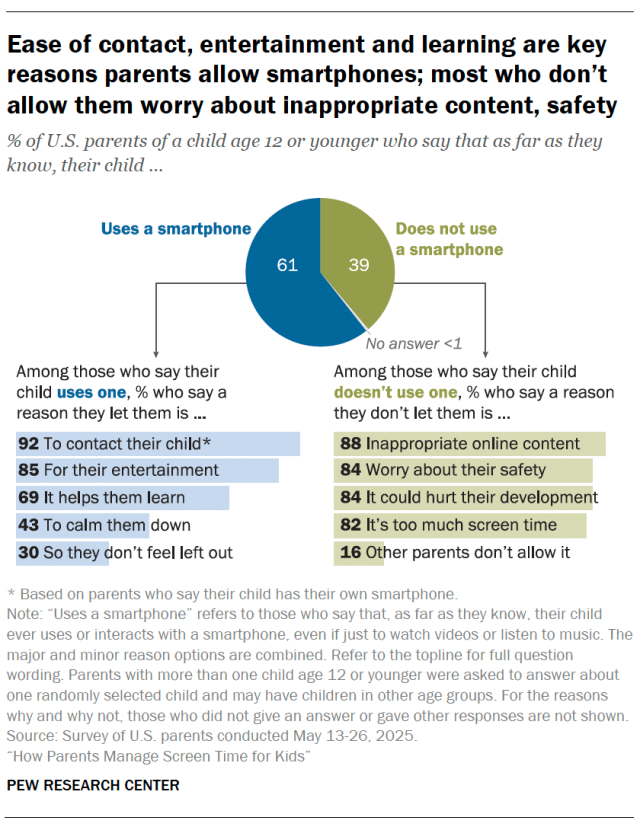 Ease of contact, entertainment and learning are key reasons parents allow phones; most who don’t allow them worry about inappropriate content, safety