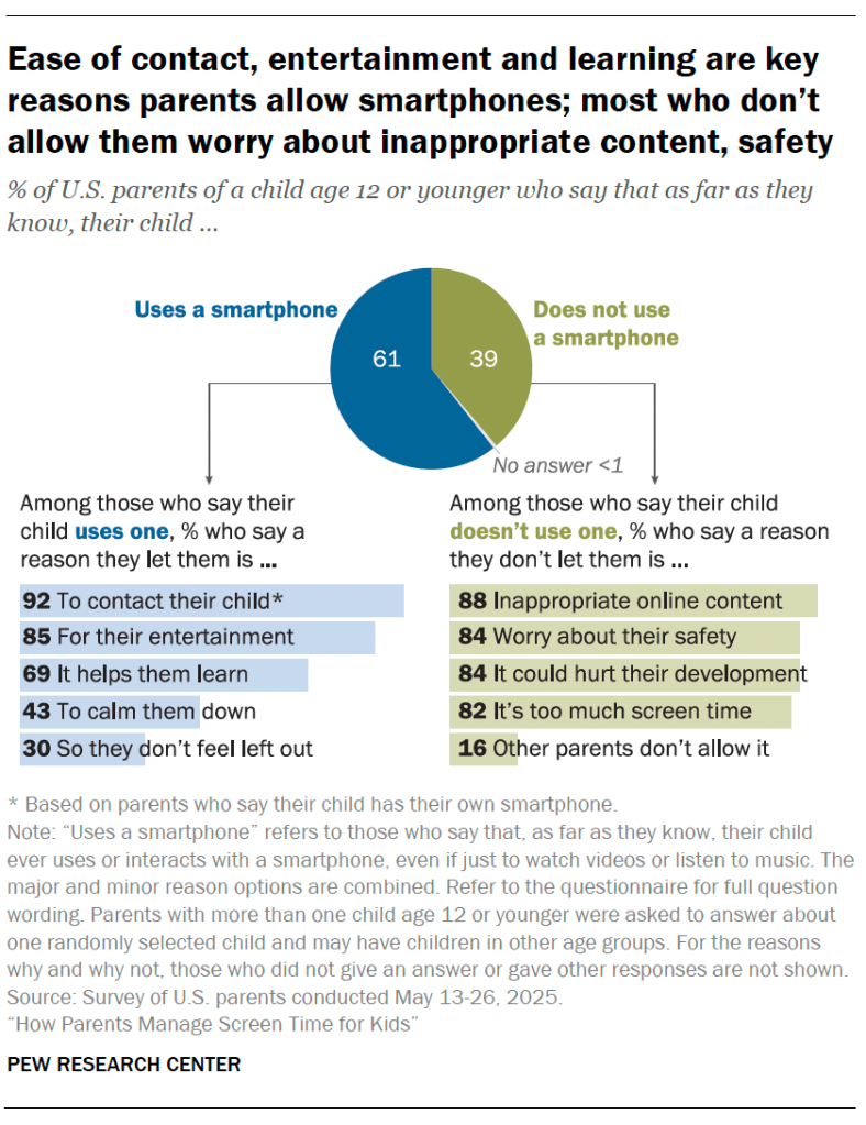 Ease of contact, entertainment and learning are key reasons parents allow phones; most who don’t allow them worry about inappropriate content, safety