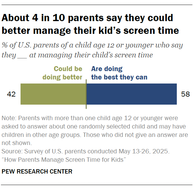 About 4 in 10 parents say they could better manage their kid’s screen time
