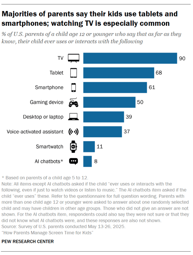 Majorities of parents say their kids use tablets and smartphones; watching TV is especially common