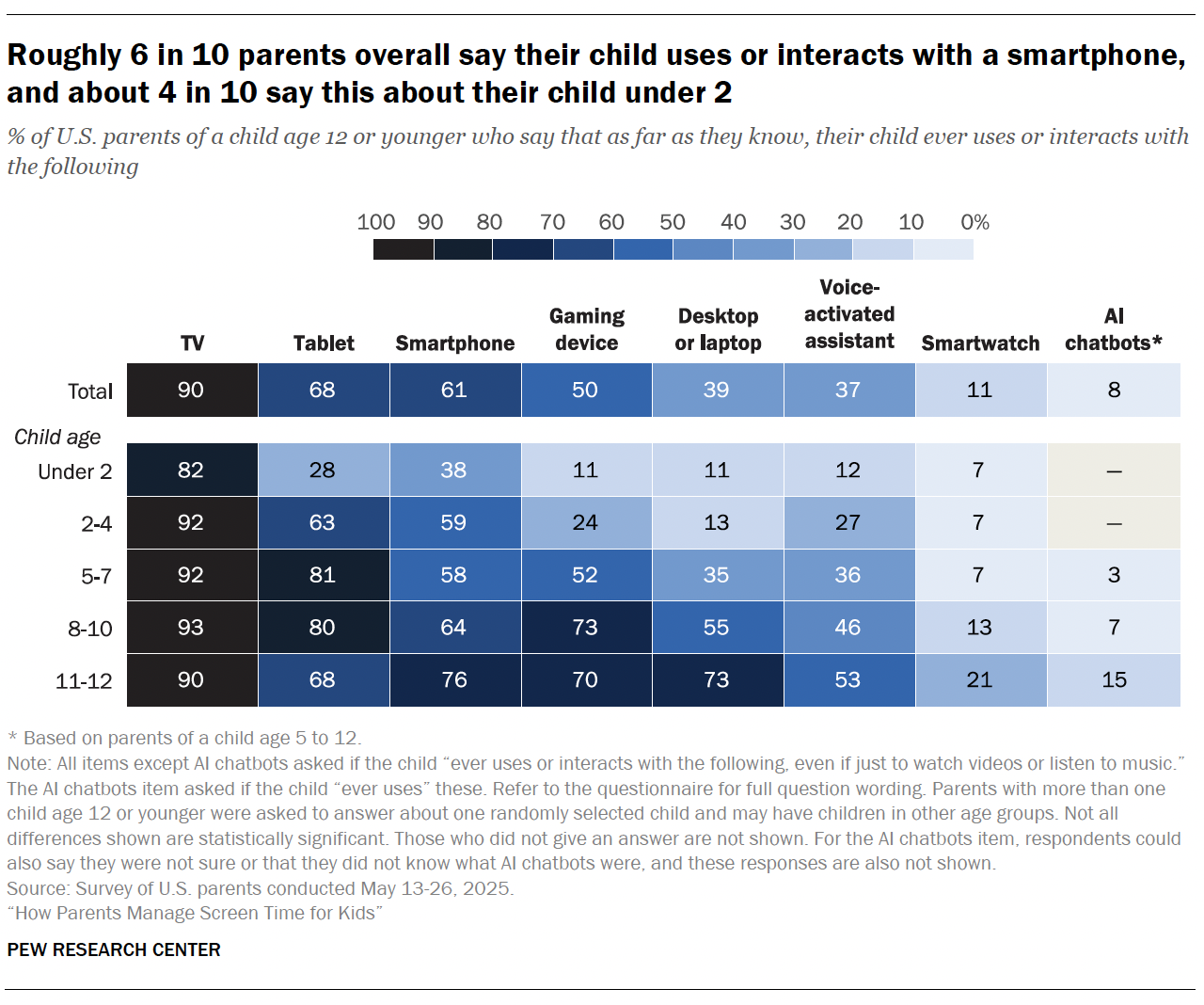 A table showing Roughly 6 in 10 parents overall say their child uses or interacts with a smartphone, and about 4 in 10 say this about their child under 2