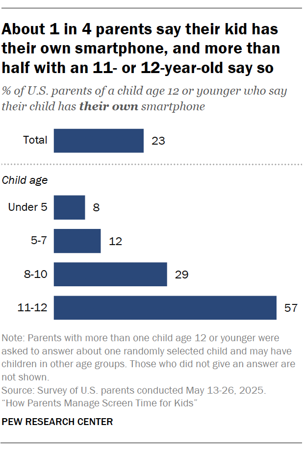 A bar chart showing About 1 in 4 parents say their child has their own phone, and more than half of those with an 11- or 12-year-old say so