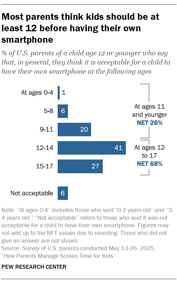 A bar chart showing Most parents think kids should be at least 12 before having their own phone