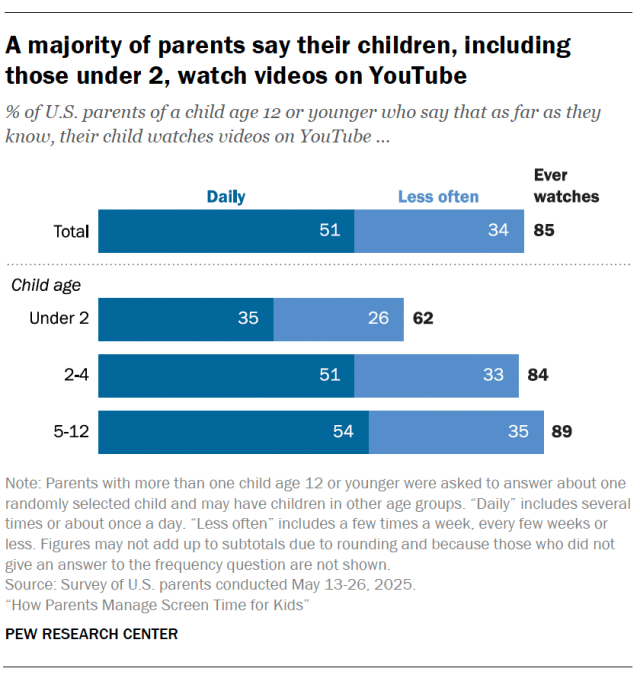 A majority of parents say their children, including those under 2, watch videos on YouTube