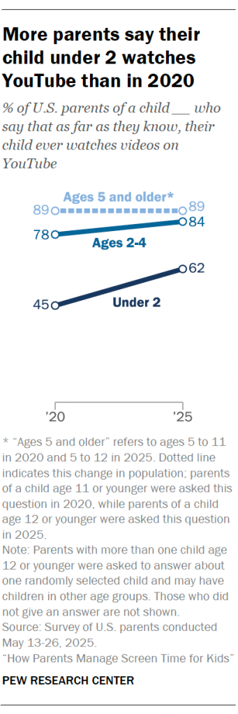 More parents say their child under 2 watches YouTube than in 2020