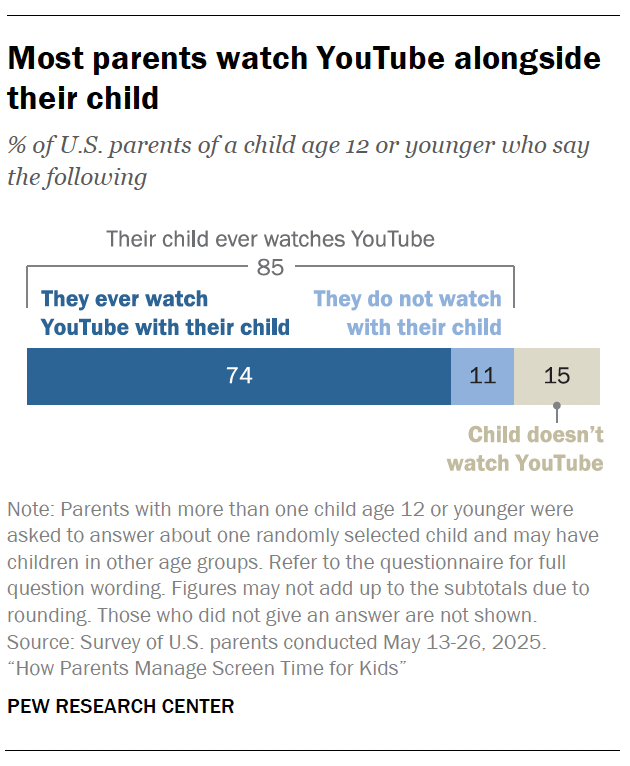A bar chart showing Most parents watch YouTube alongside their child