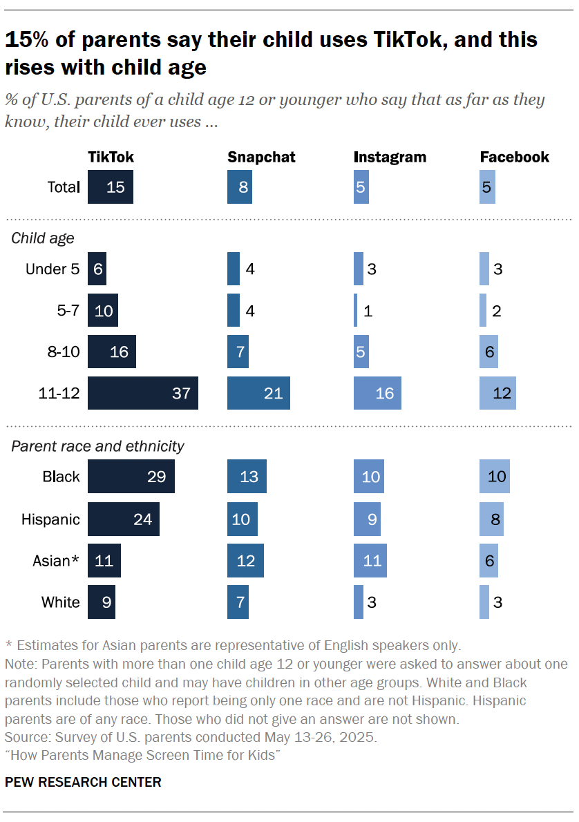 A bar chart showing 15% of parents say their child uses TikTok, and this rises with child age