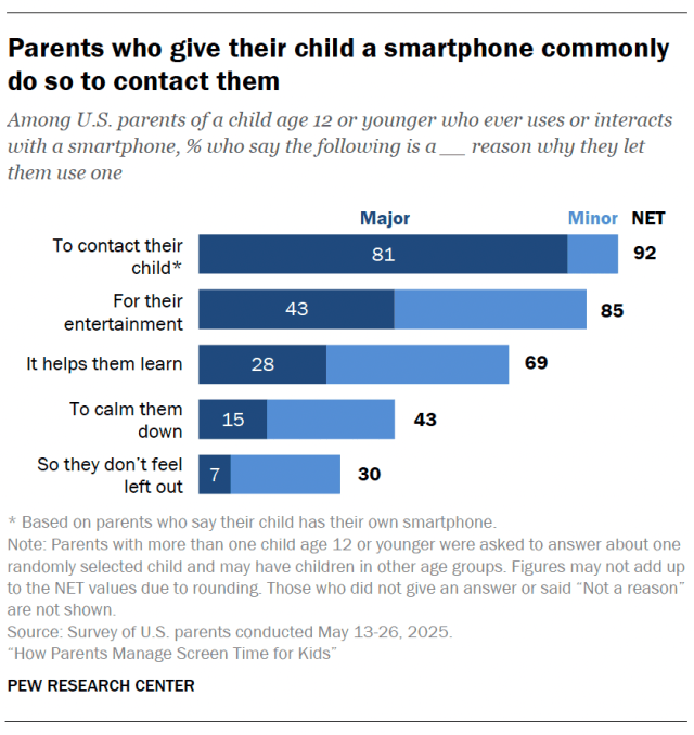 Parents who give their child a phone commonly do so to contact them