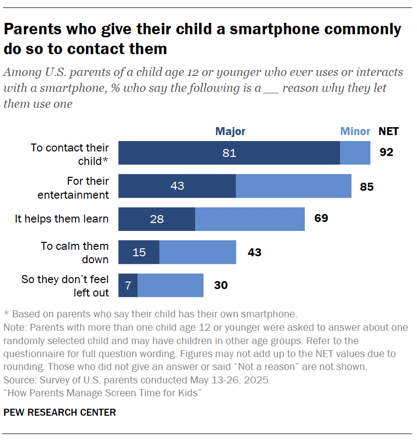 A bar chart showing Parents who give their child a phone commonly do so to contact them