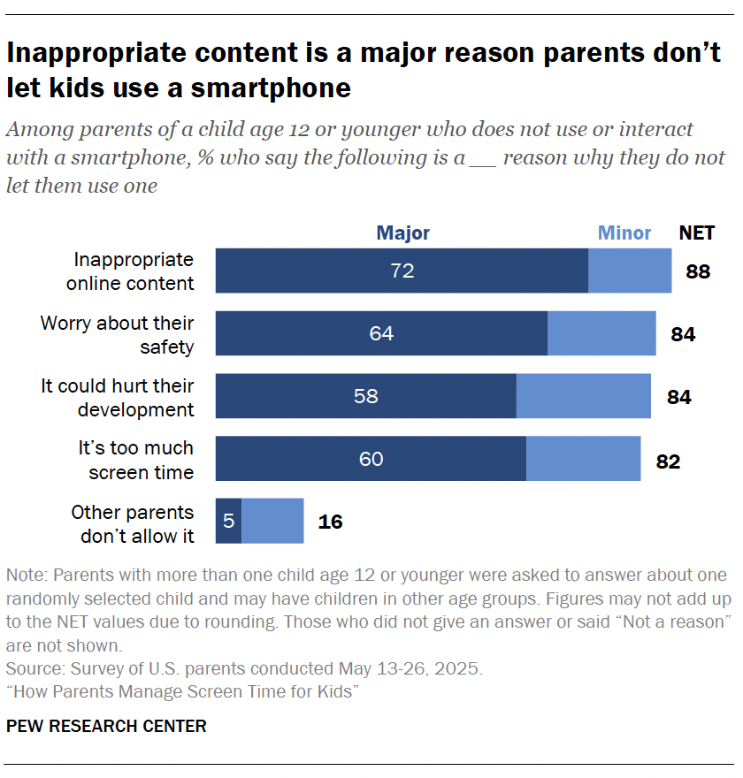 Inappropriate content is a major reason parents don’t let kids use a smartphone