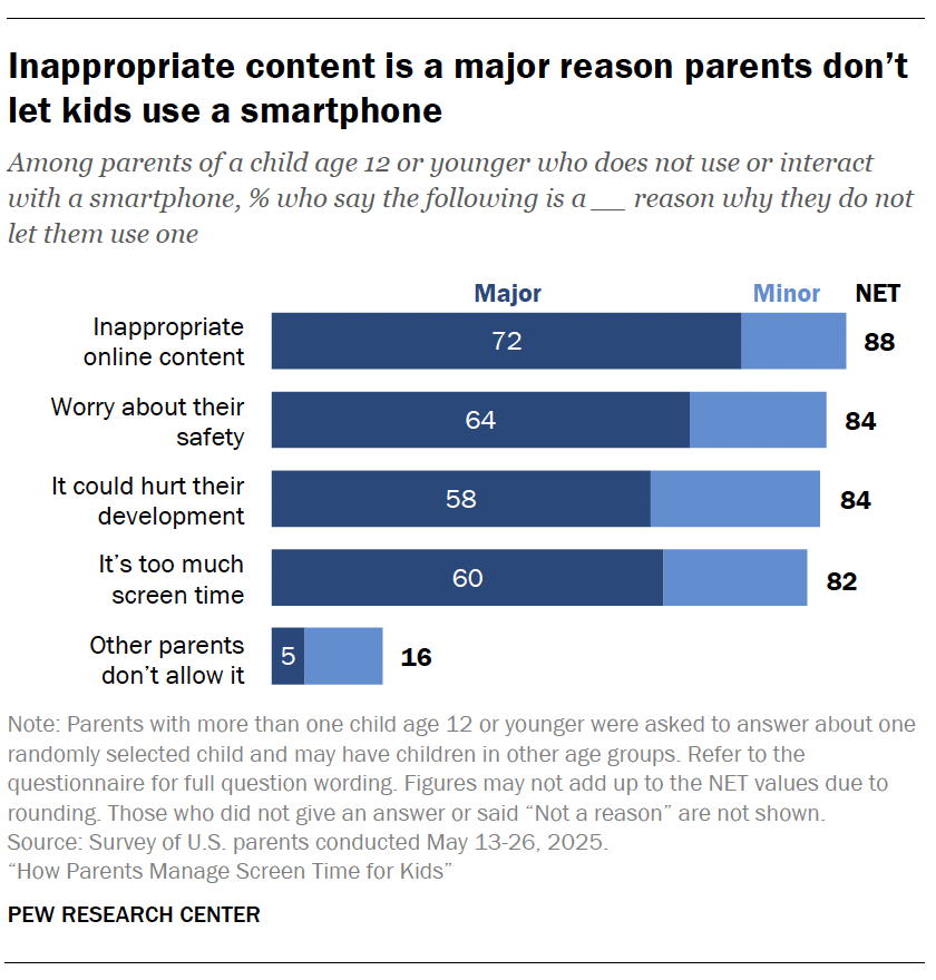 A bar chart showing Inappropriate content is a major reason parents don’t let kids use a smartphone