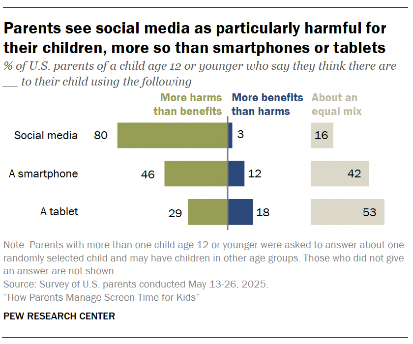A bar chart showing Parents see social media as particularly harmful for their children, more so than smartphones or tablets
