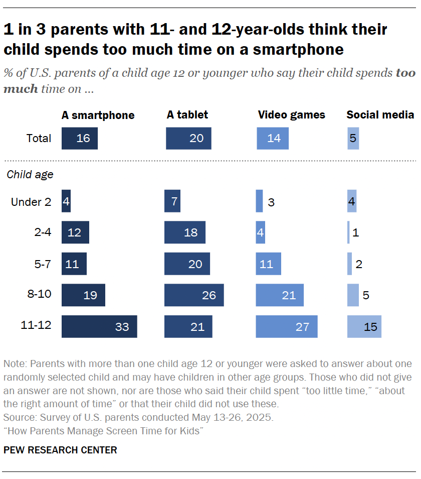 A bar chart showing 1 in 3 parents with 11- and 12-year-olds think their child spends too much time on a smartphone