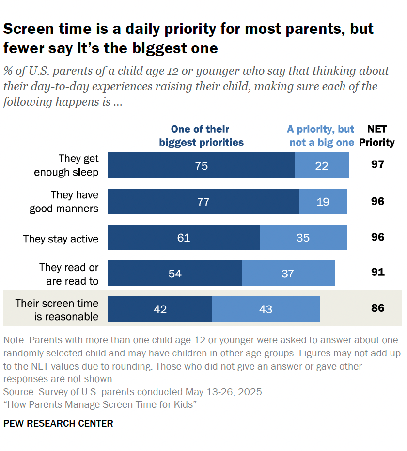 Screen time is a daily priority for most parents, but fewer say it’s the biggest one