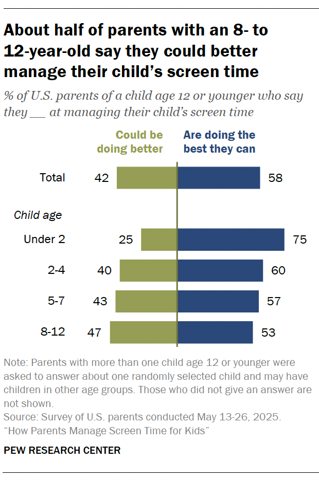 A bar chart showing About half of parents with an 8- to
12-year-old say they could better manage their child’s screen time