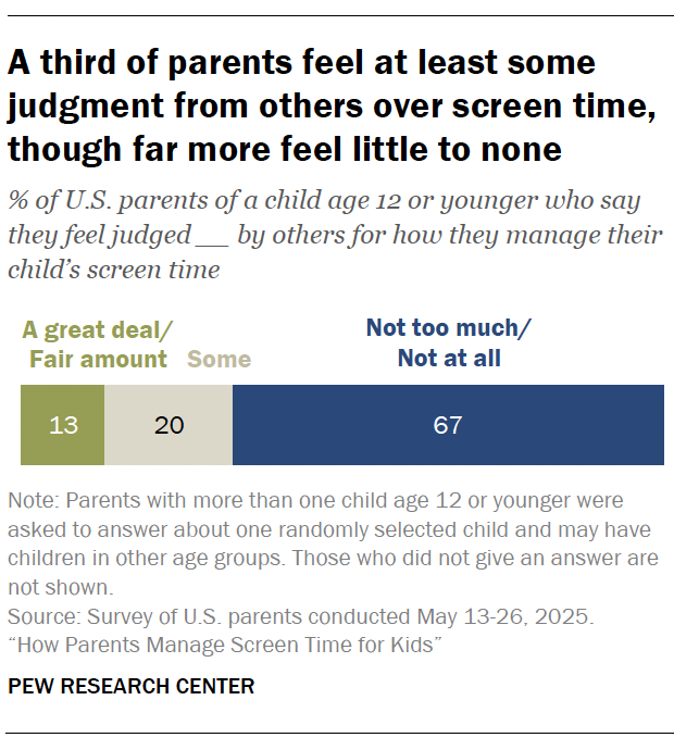 A bar chart showing A third of parents feel at least some judgment from others over screen time, though far more feel little to none
