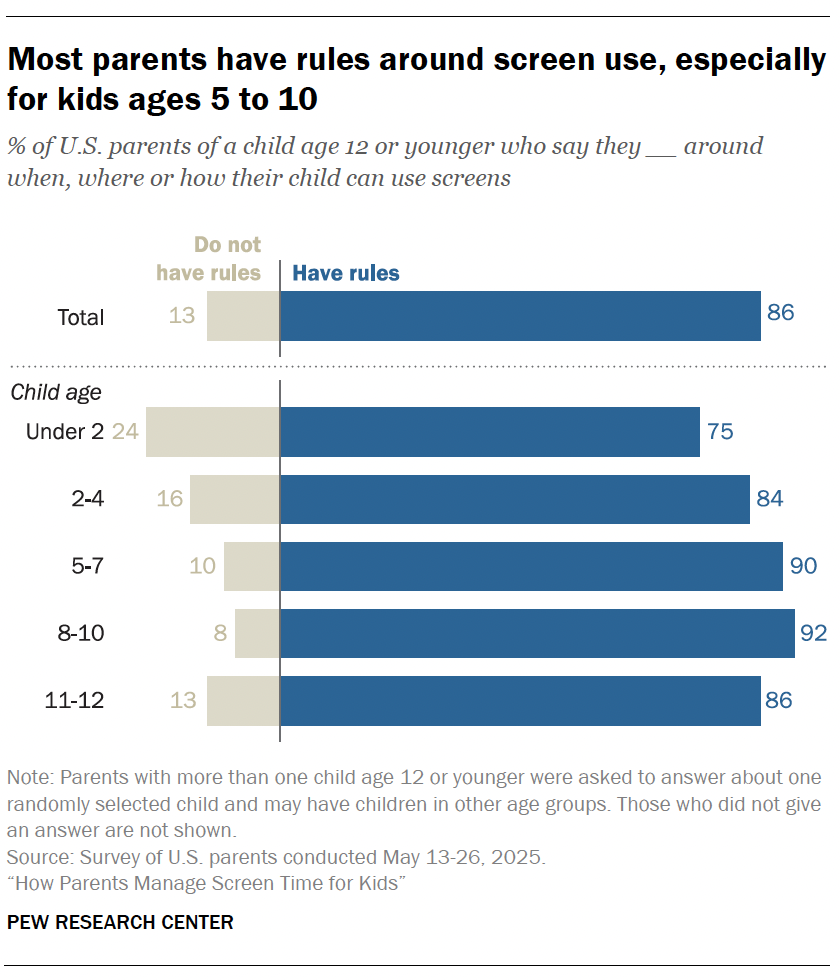 A bar chart showing Most parents have rules around screen use, especially for kids ages 5 to 10