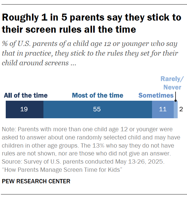 A bar chart showing Roughly 1 in 5 parents say they stick to their screen rules all the time