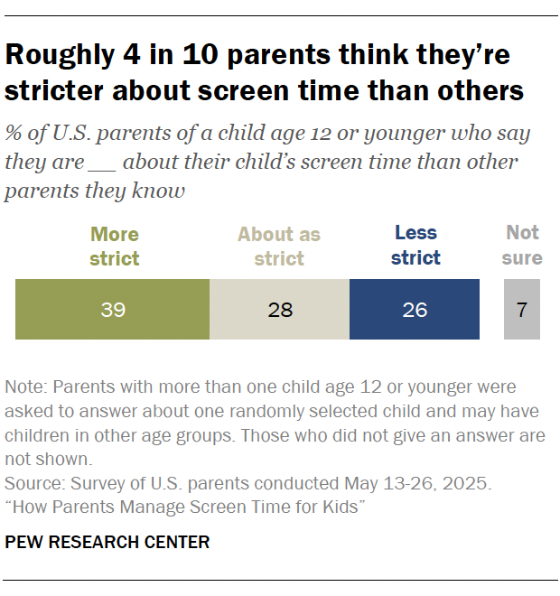 A bar chart showing Roughly 4 in 10 parents think they’re stricter about screen time than others