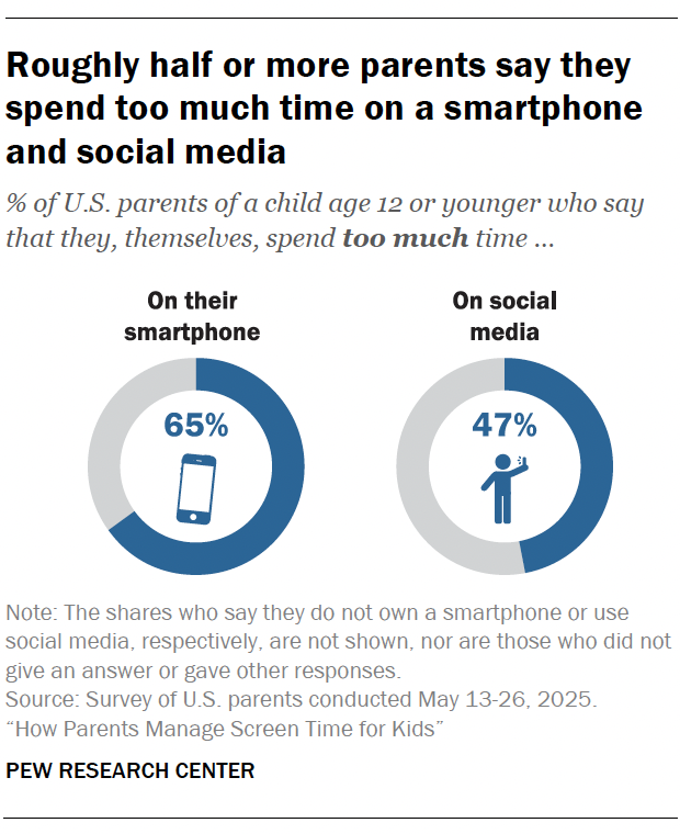 A chart showing Roughly half or more parents say they spend too much time on a smartphone and social media
