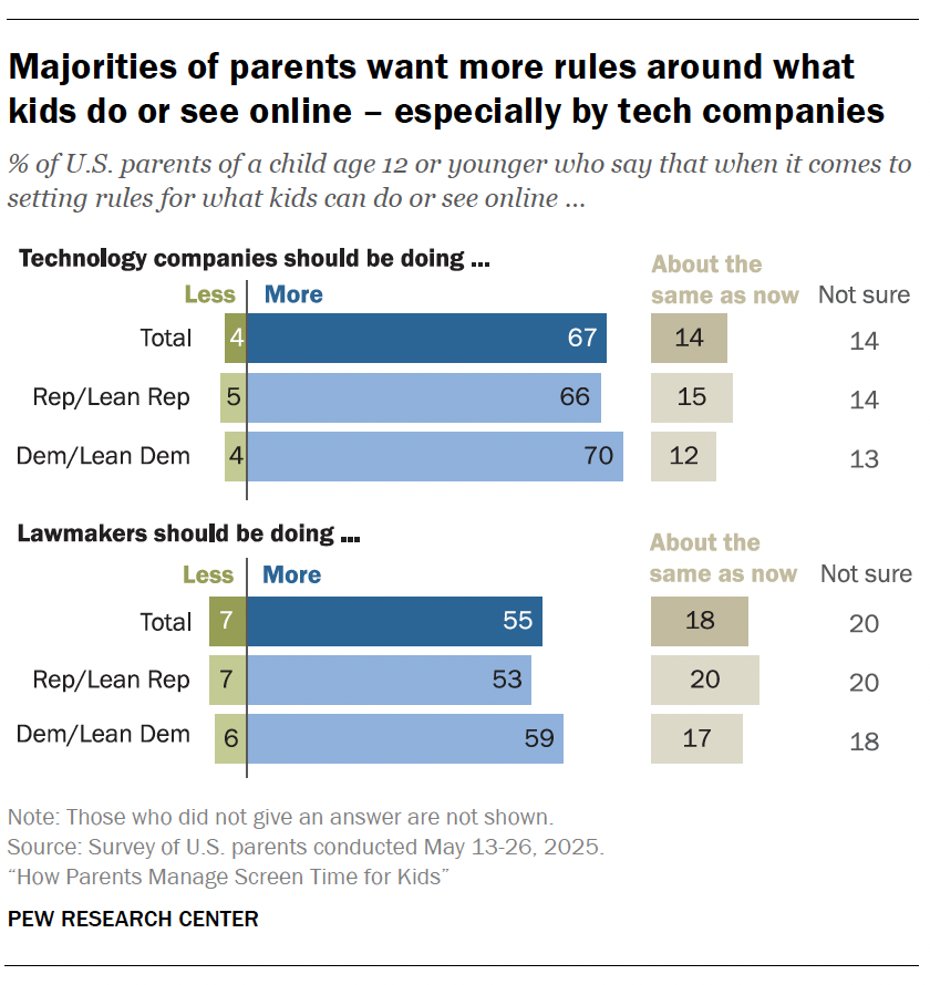 A bar chart showing Majorities of parents want more rules around what kids do or see online – especially by tech companies