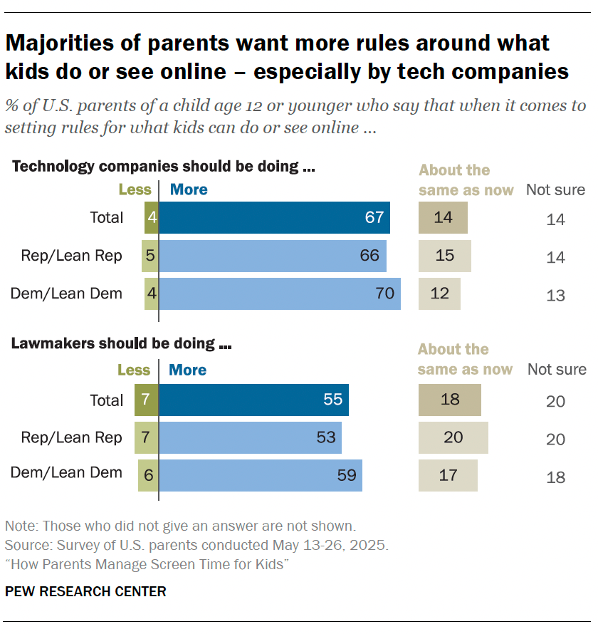 Majorities of parents want more rules around what kids do or see online – especially by tech companies