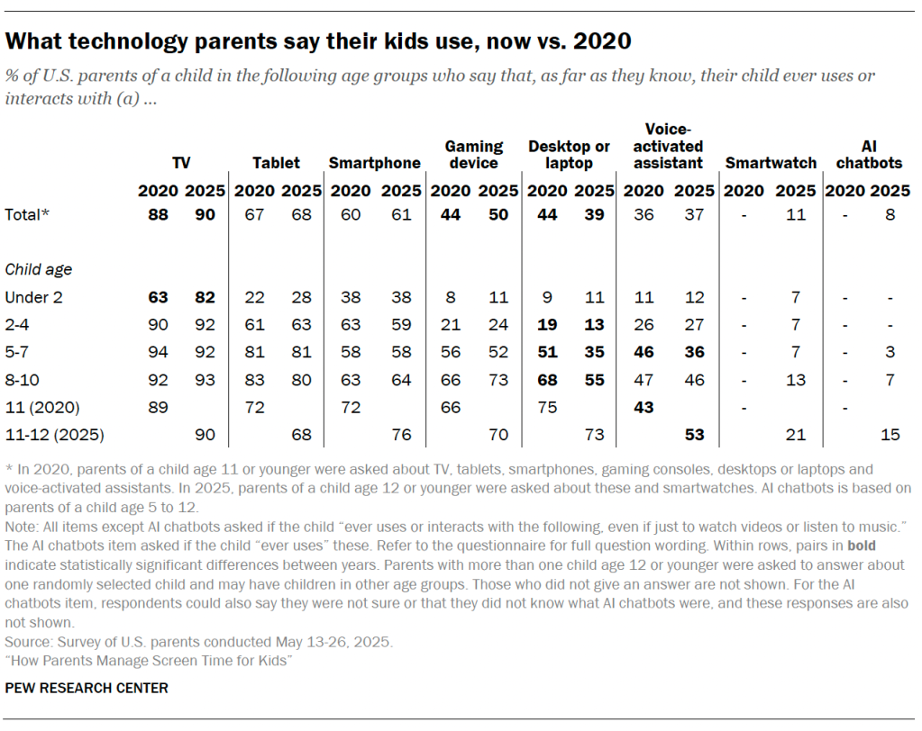 What technology parents say their kids use, now vs. 2020