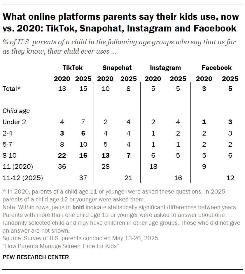 A table showing What online platforms parents say their kids use, now vs. 2020: TikTok, Snapchat, Instagram and Facebook