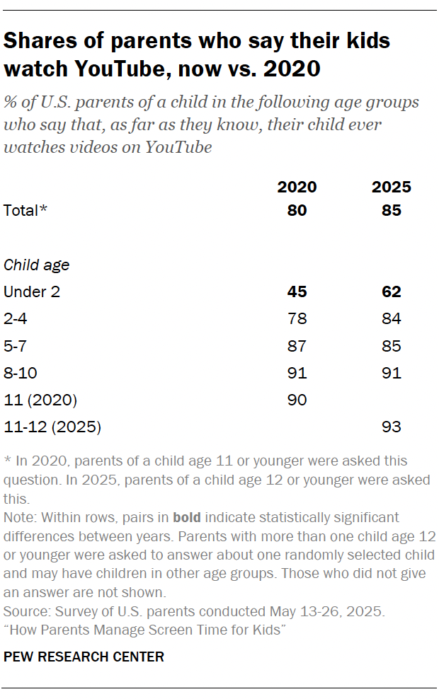A table showing Shares of parents who say their kids watch YouTube, now vs. 2020