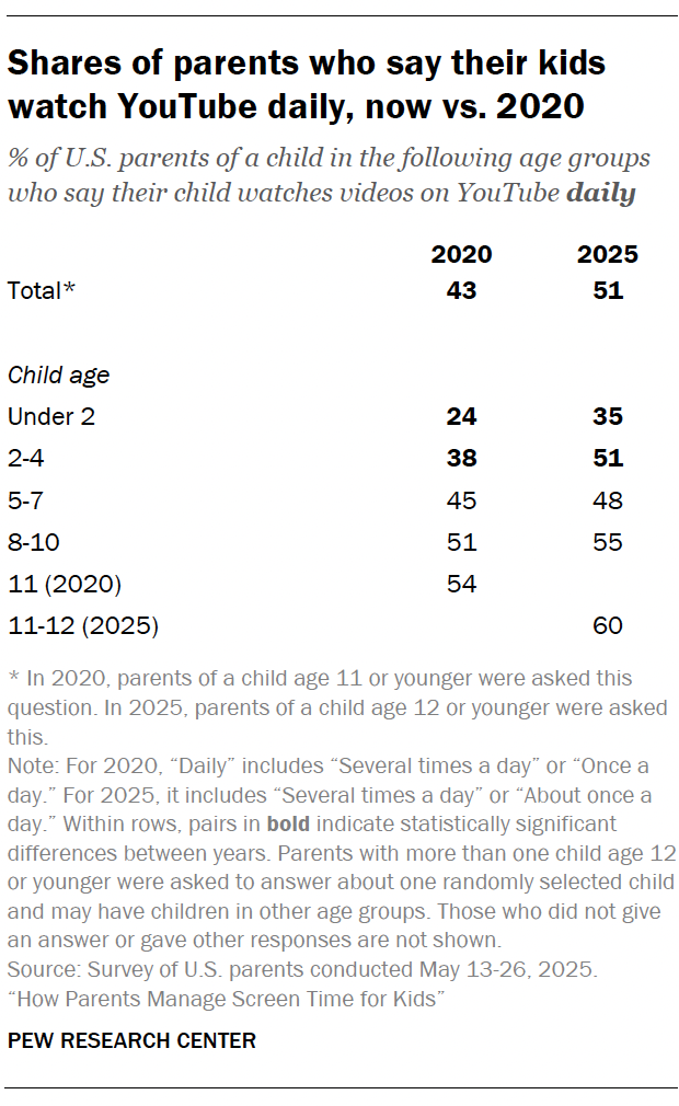 A table showing Shares of parents who say their kids watch YouTube daily, now vs. 2020